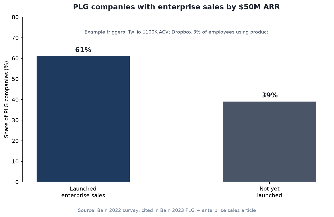 Bar chart showing 61% of PLG companies launch enterprise sales by $50M ARR per Bain 2022 survey