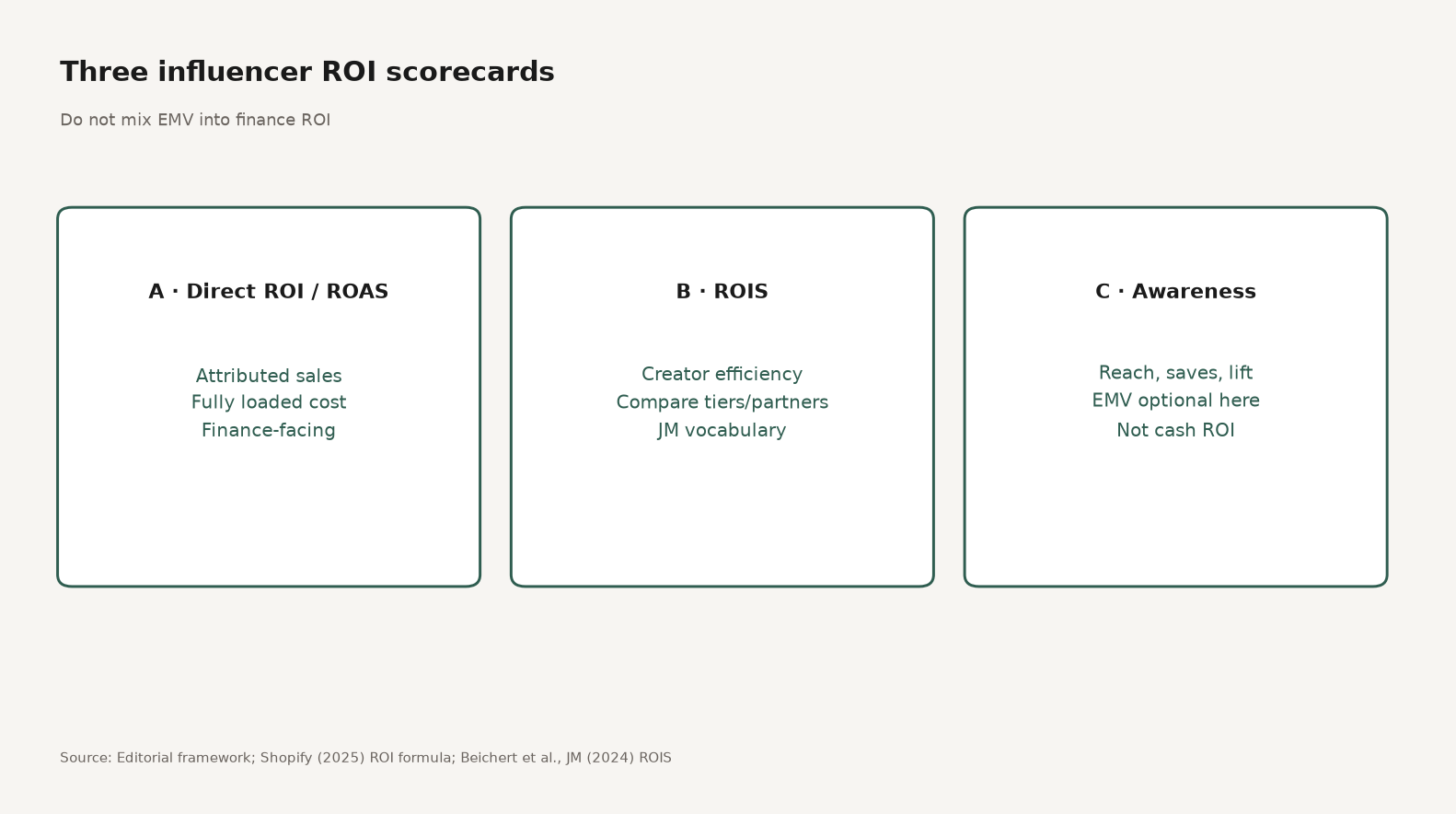 Framework diagram of three influencer ROI scorecards: direct ROI/ROAS, ROIS efficiency, and awareness