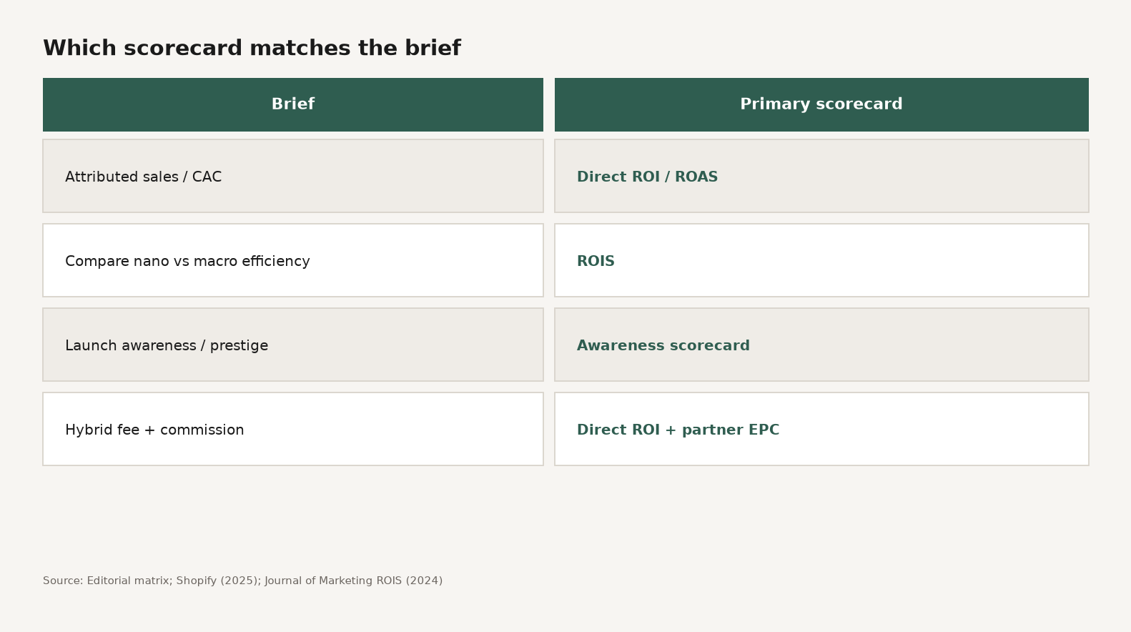 Decision matrix mapping campaign briefs to primary influencer ROI scorecards