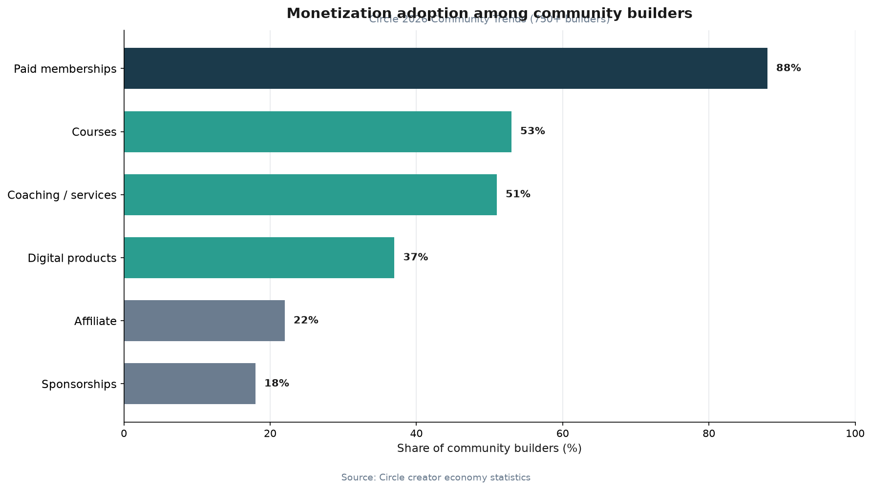 Bar chart of Circle 2026 community builder monetization adoption from memberships at 88% down to sponsorships at 18%