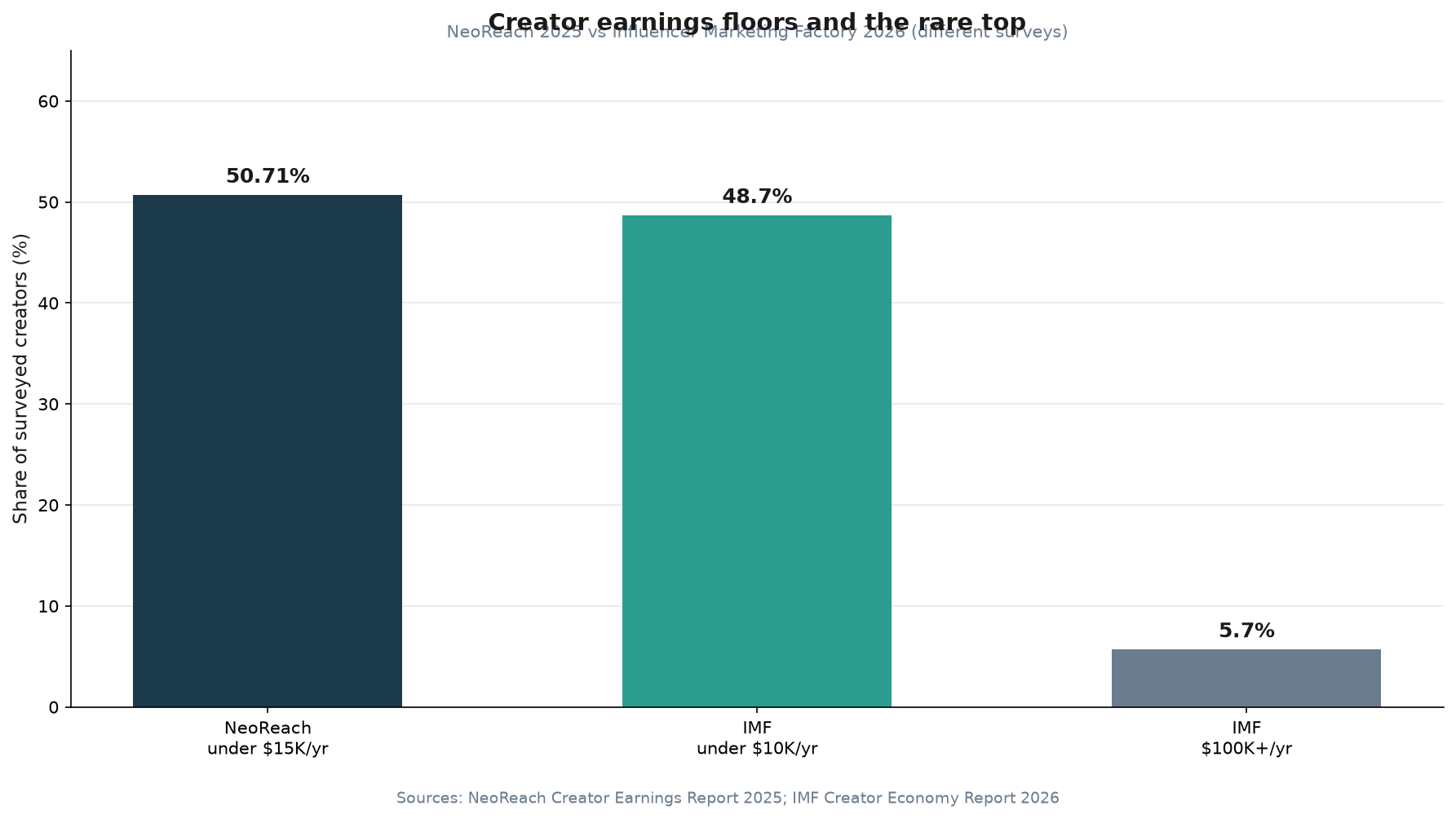 Comparison bar chart of NeoReach share under $15K (50.71%) versus IMF shares under $10K (48.7%) and at $100K+ (5.7%)