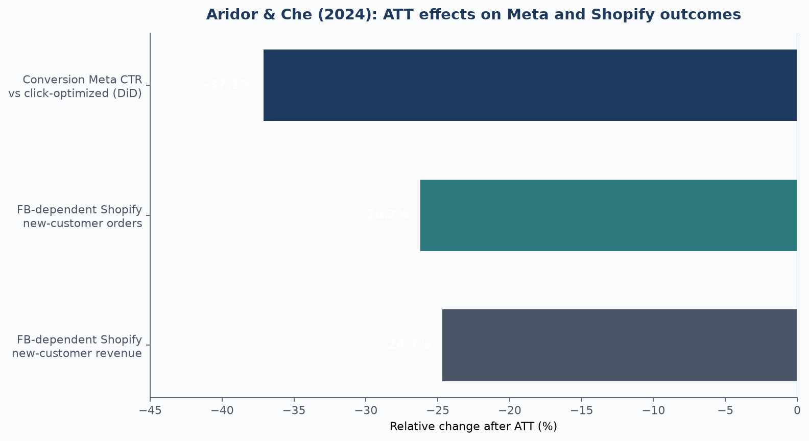 Bar chart of Aridor and Che ATT effects: conversion-optimized Meta CTR -37.1% vs click-optimized; Facebook-dependent Shopify new-customer orders -26.2% and new-customer revenue -24.7%