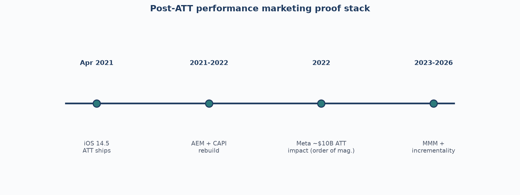 Timeline framework from ATT launch through AEM/CAPI to MMM and incrementality as the post-ATT proof stack