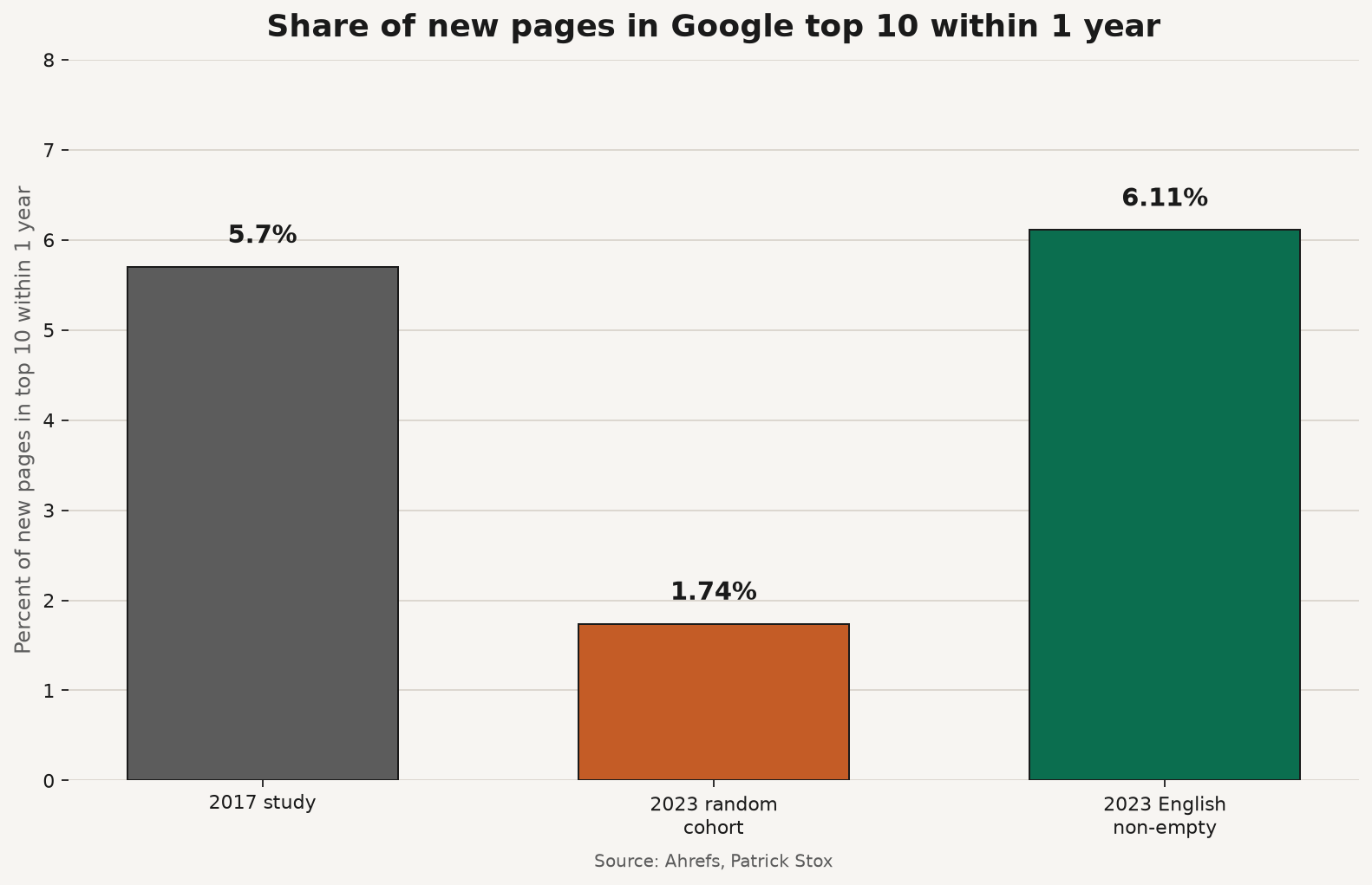 Bar chart comparing Ahrefs year-one top-10 success rates: 5.7% in 2017, 1.74% for the 2023 random cohort, and 6.11% for non-empty English pages
