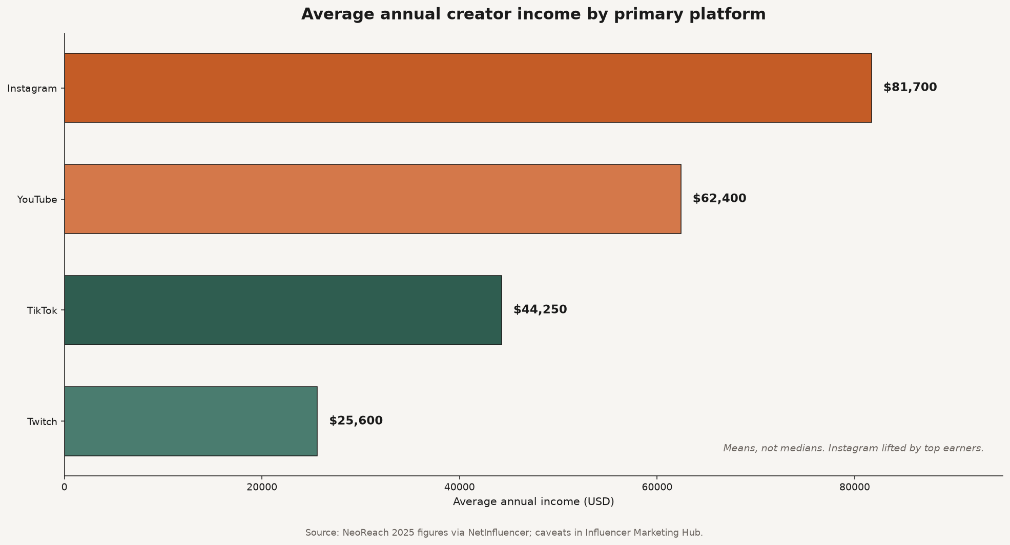 Bar chart of NeoReach average annual creator income by primary platform: Instagram $81,700, YouTube $62,400, TikTok $44,250, Twitch $25,600