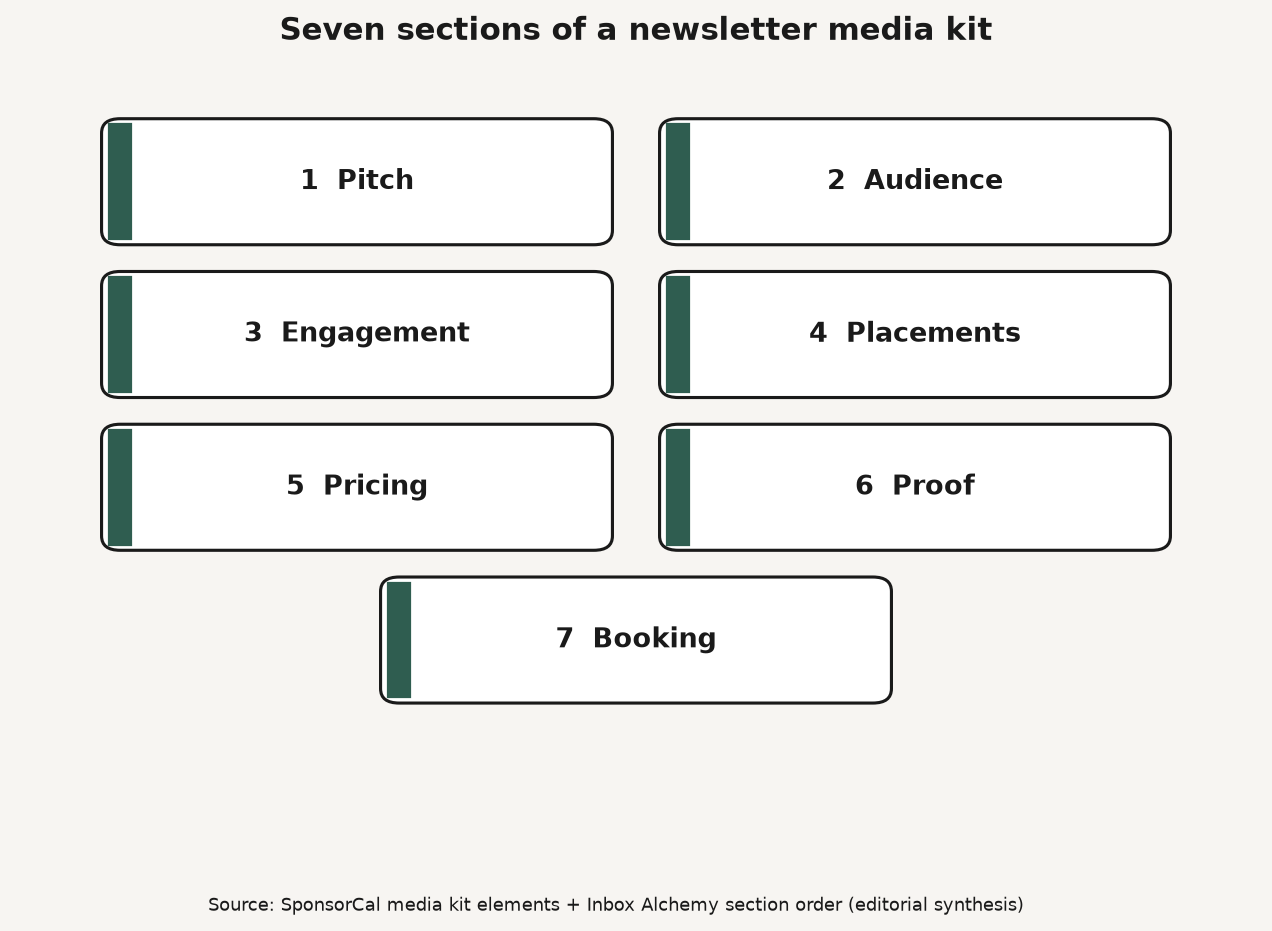 Framework diagram of seven newsletter media kit sections from pitch to booking