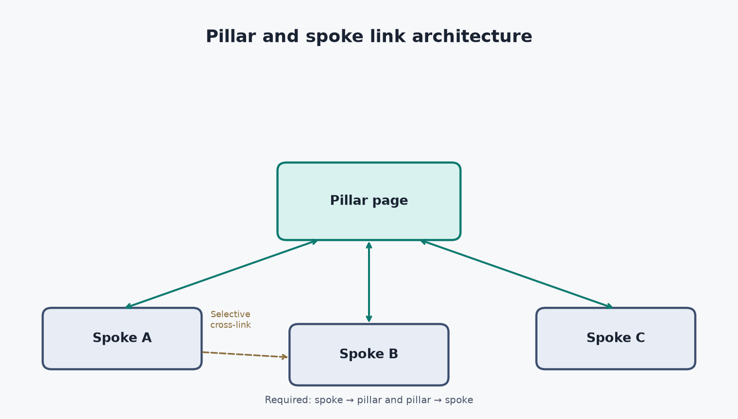 Framework diagram of pillar page linked bidirectionally to spoke pages with selective cross-links