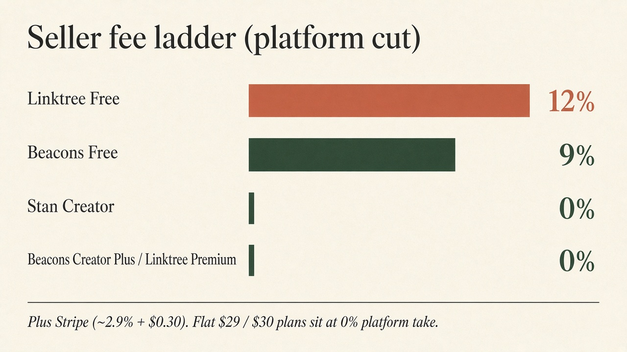 Bar chart of published seller fees: Linktree Free 12%, Beacons Free 9%, Stan Creator and 0% tiers at 0%