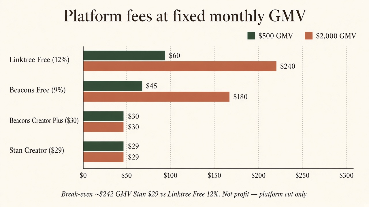 Grouped bar chart of platform fees at $500 and $2,000 monthly GMV for Linktree Free, Beacons Free, Beacons Creator Plus, and Stan Creator