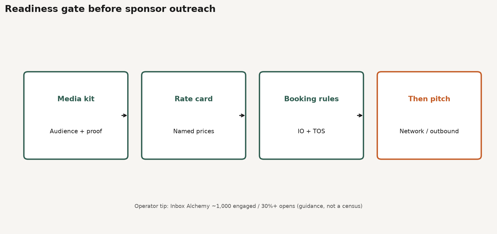 Framework diagram of readiness gate: media kit, rate card, and booking rules before sponsor outreach