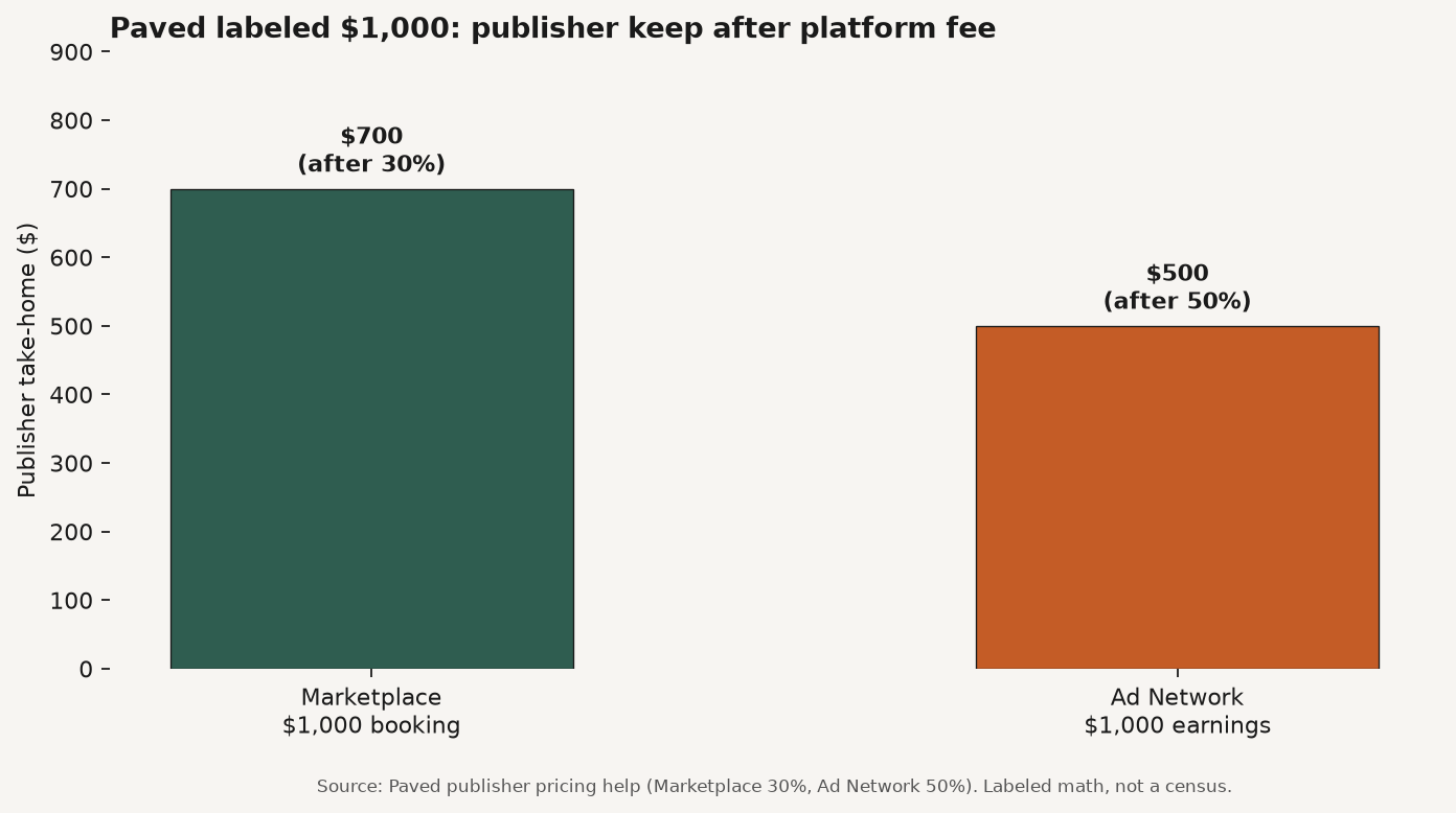 Bar chart of labeled publisher take-home on a $1,000 Paved booking: Marketplace $700 vs Ad Network $500