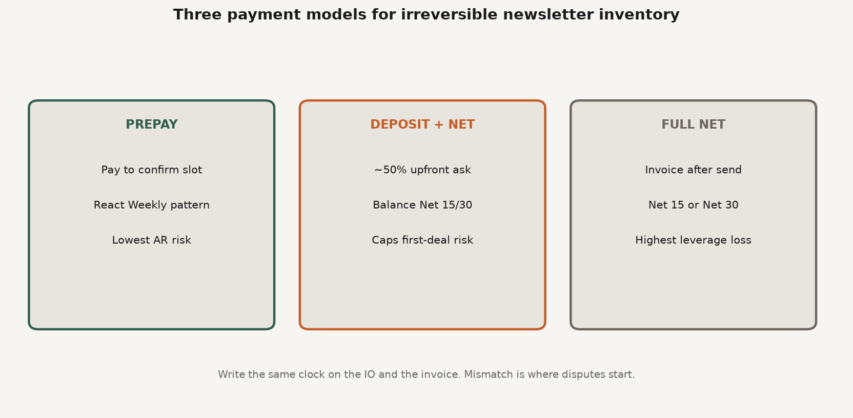 Framework diagram of three newsletter sponsorship payment models: prepay, deposit plus net terms, and full net terms