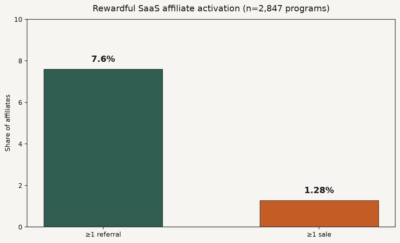Bar chart comparing Rewardful affiliate activation: 7.6% generate a referral and 1.28% generate a sale