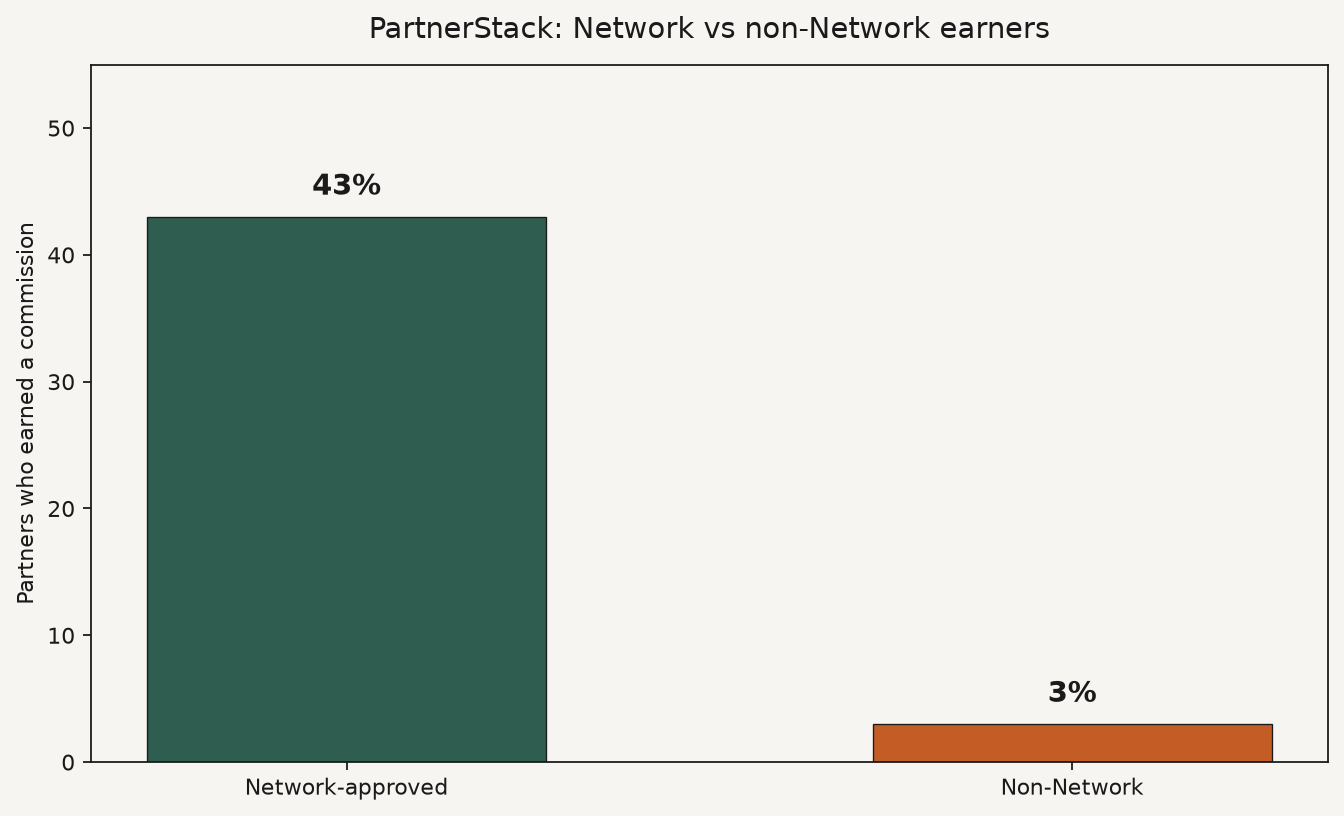 Bar chart comparing PartnerStack Network-approved partners earning commissions at 43% versus 3% for non-Network partners