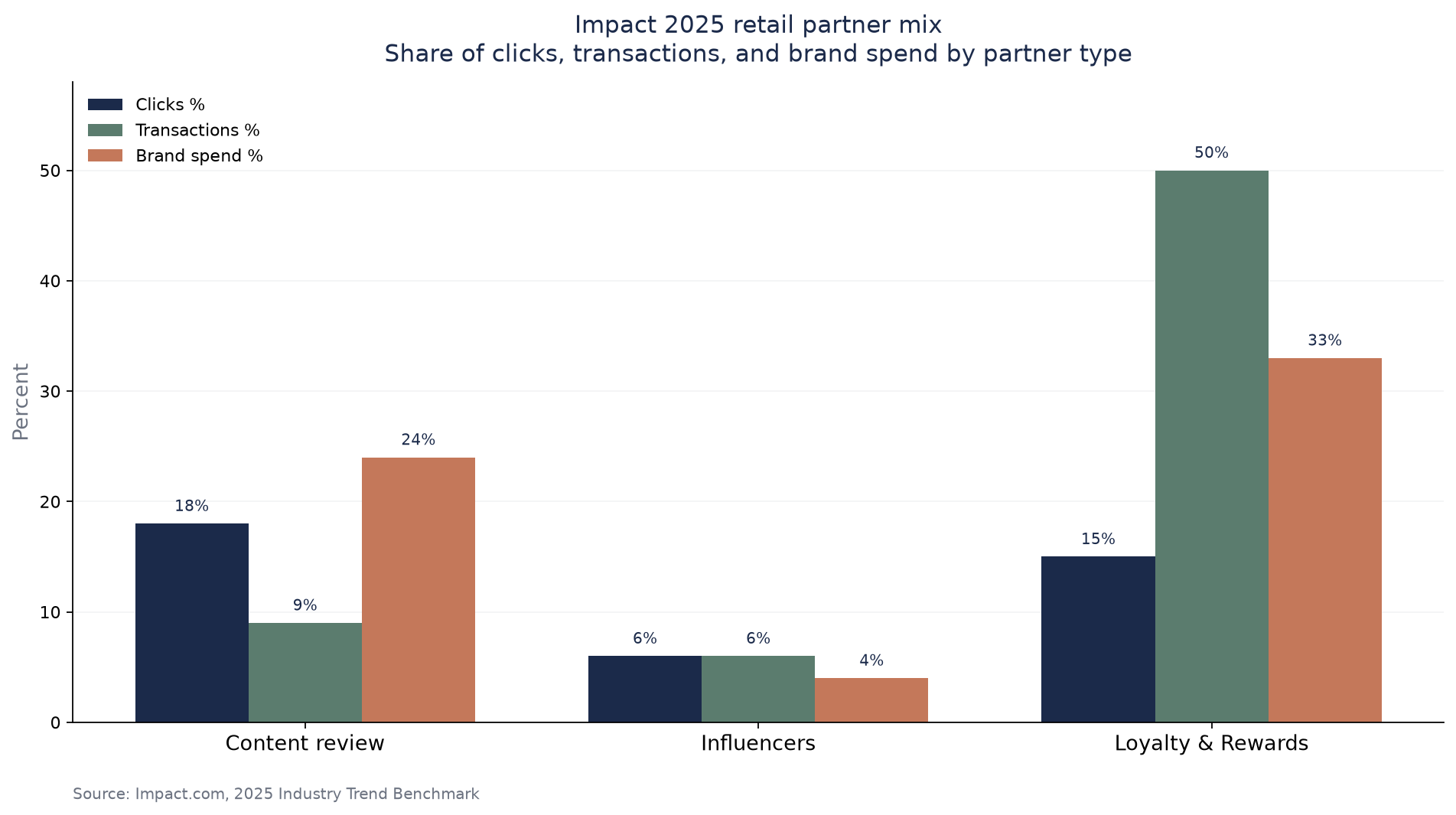 Grouped bar chart comparing Impact.com 2025 partner mix for clicks, transactions, and brand spend across content review, influencers, and loyalty rewards