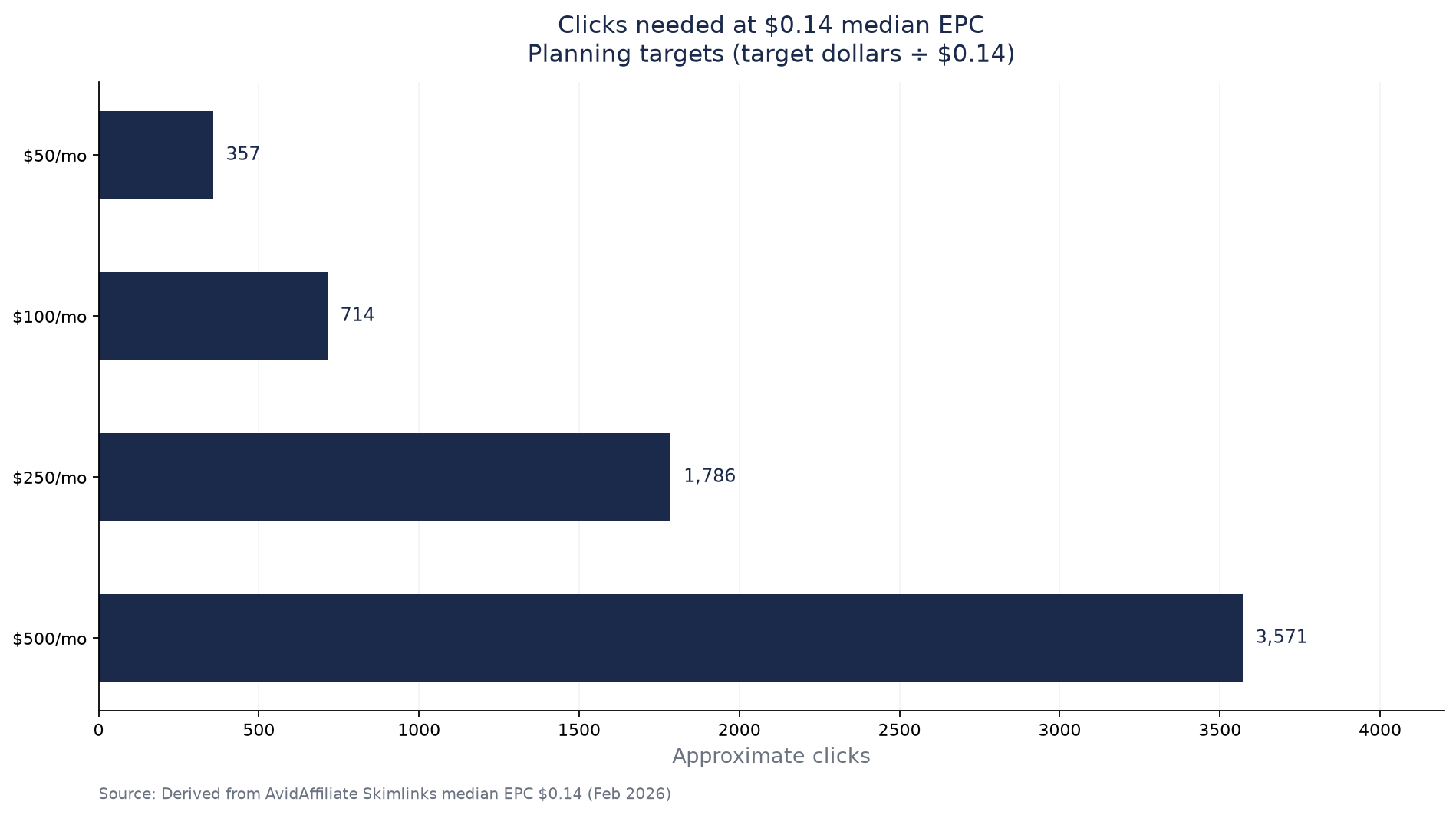 Bar chart of approximate clicks needed at $0.14 median EPC for $50, $100, $250, and $500 monthly planning targets