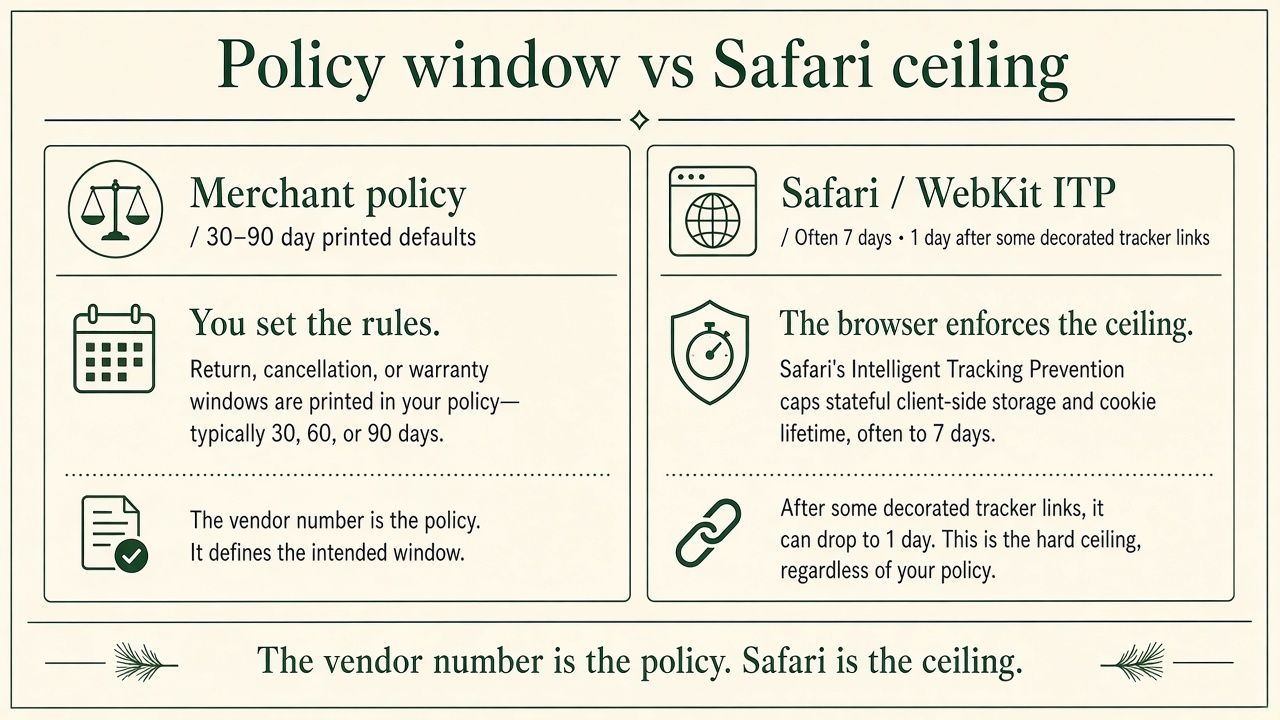 Framework diagram showing merchant policy cookie windows of 30–90 days versus Safari ITP script-cookie ceilings of 7 days or 1 day
