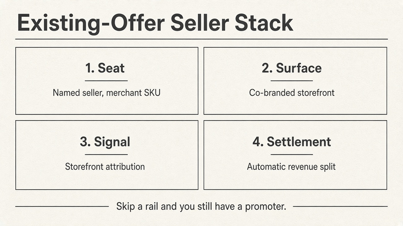 Framework diagram of the Existing-Offer Seller Stack with four rails: seat, surface, signal, and settlement