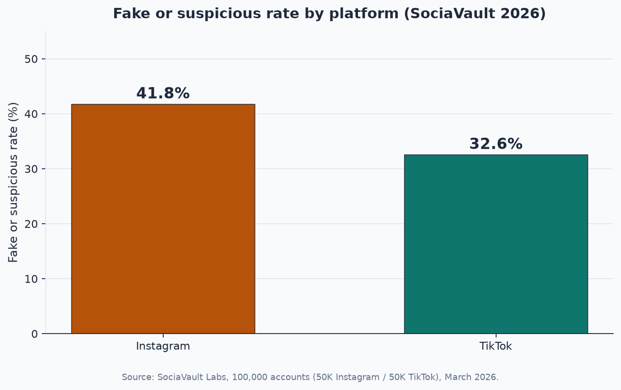 Grouped bar comparing SociaVault fraud rates for Instagram at 41.8 percent versus TikTok at 32.6 percent
