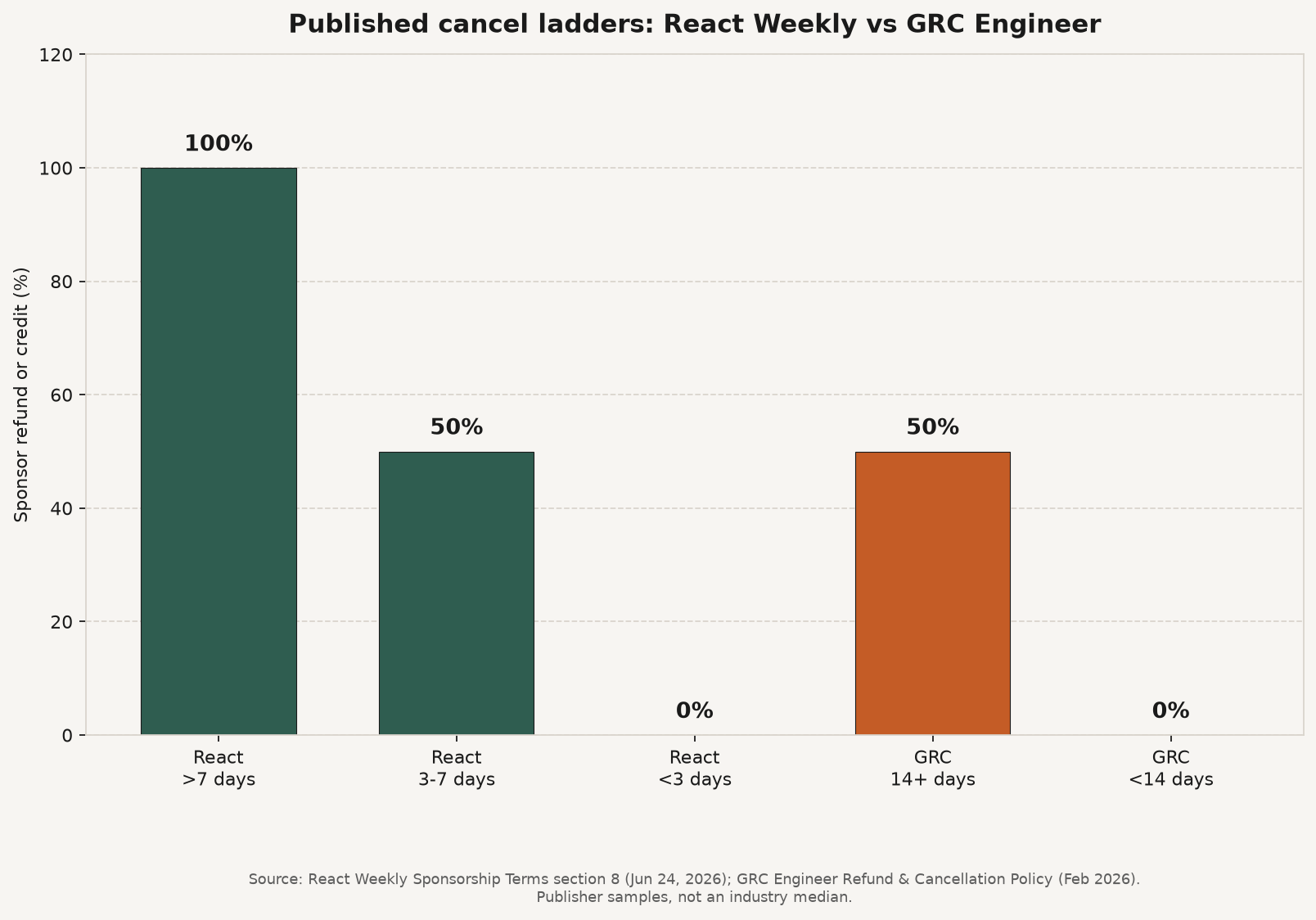 Bar chart comparing React Weekly and GRC Engineer published cancel refund ladders by days of notice