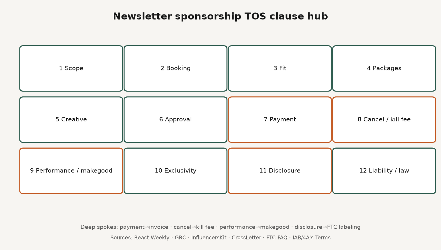 Framework diagram of twelve newsletter sponsorship TOS clause groups mapped to IO kill fee invoice makegood and disclosure spokes