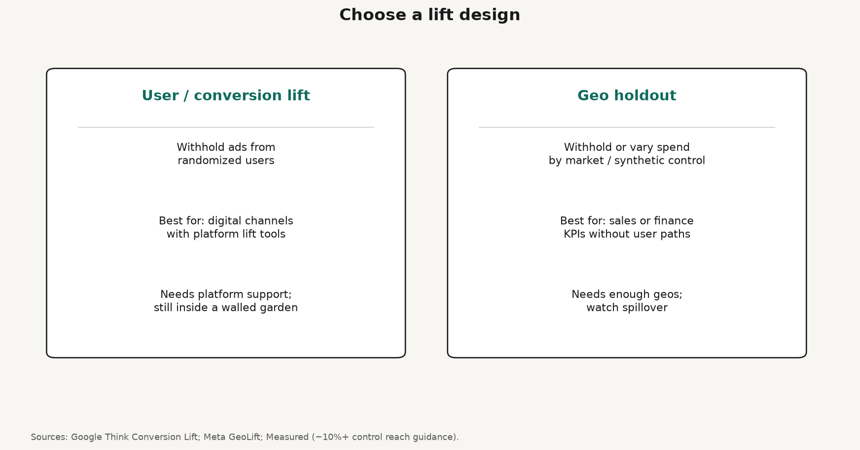 Decision matrix framework comparing user conversion lift and geo holdout designs by data needs and use case