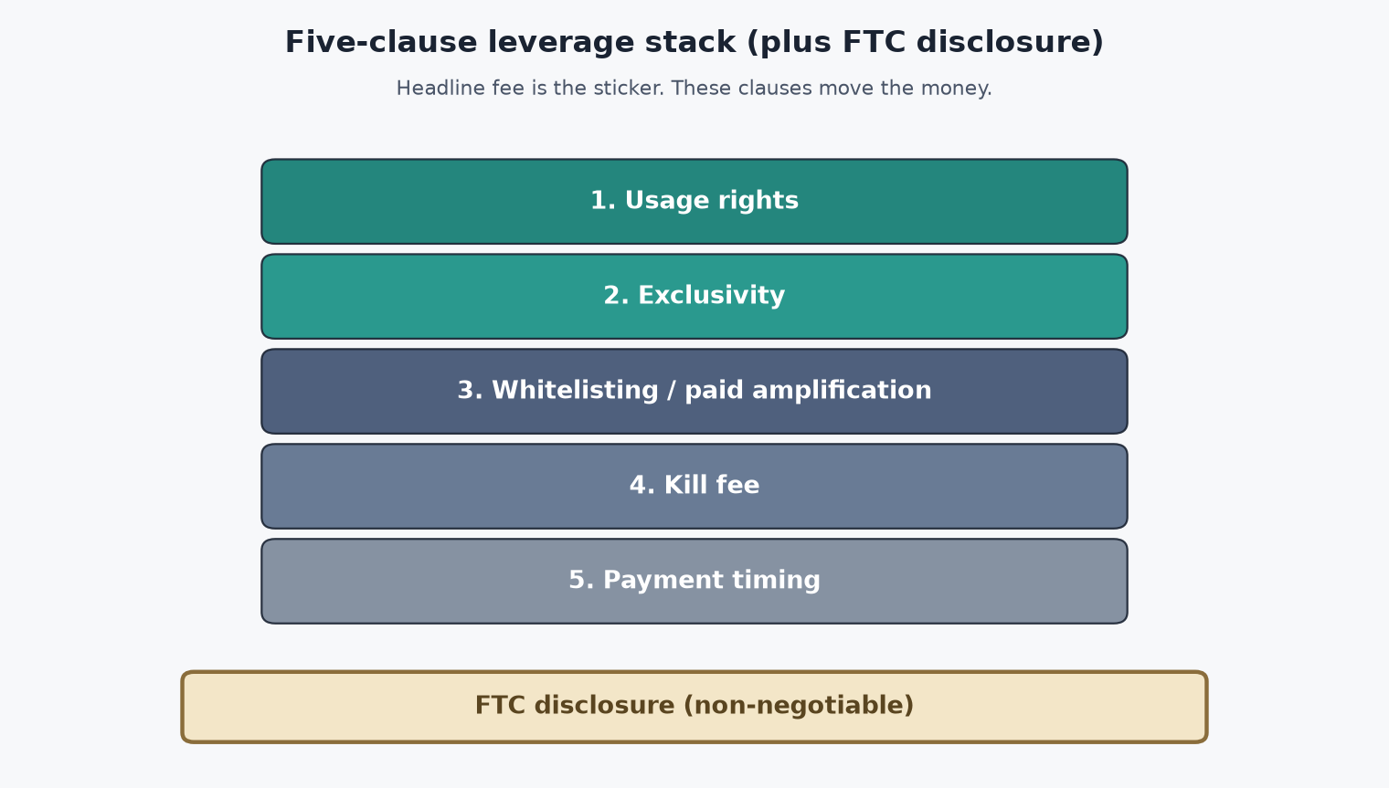 Framework diagram of five leverage clauses plus FTC disclosure as non-negotiable