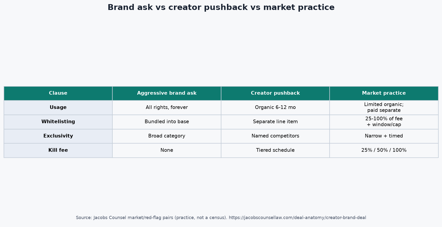Decision matrix comparing brand ask, creator pushback, and market practice for key clauses