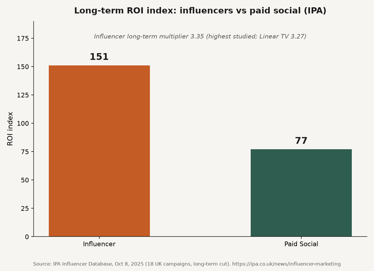 Grouped bar chart of IPA long-term ROI indexes for influencer marketing (151) versus paid social (77)