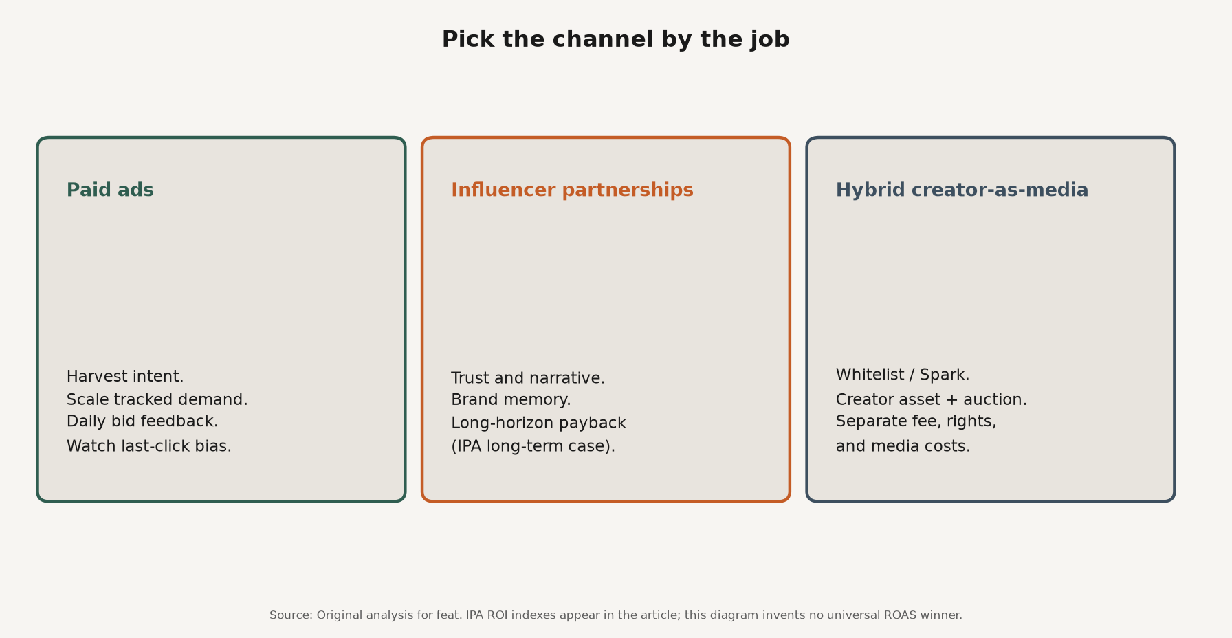 Framework diagram comparing paid ads, influencer partnerships, and hybrid creator-as-media by job