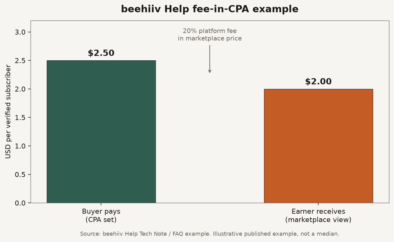 Bar chart of beehiiv fee-in-CPA example: buyer pays $2.50, earner receives $2.00