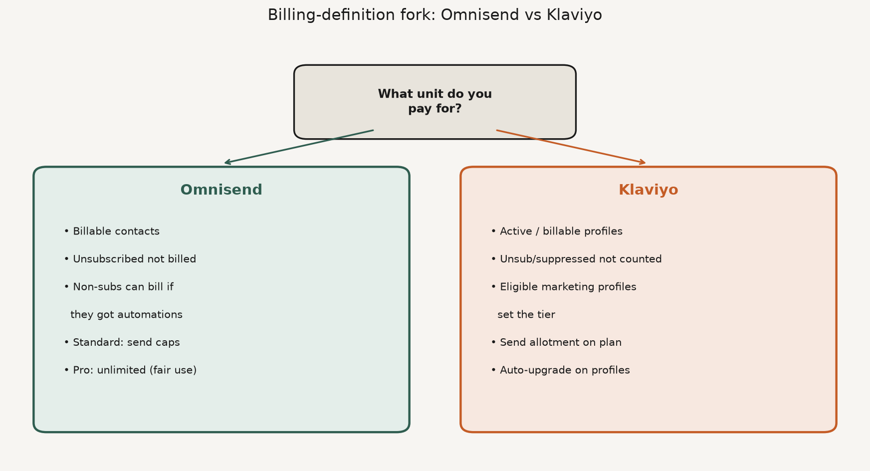 Framework diagram of Klaviyo vs Omnisend billing fork: billable contacts excluding unsubscribed versus active profiles with send allotments