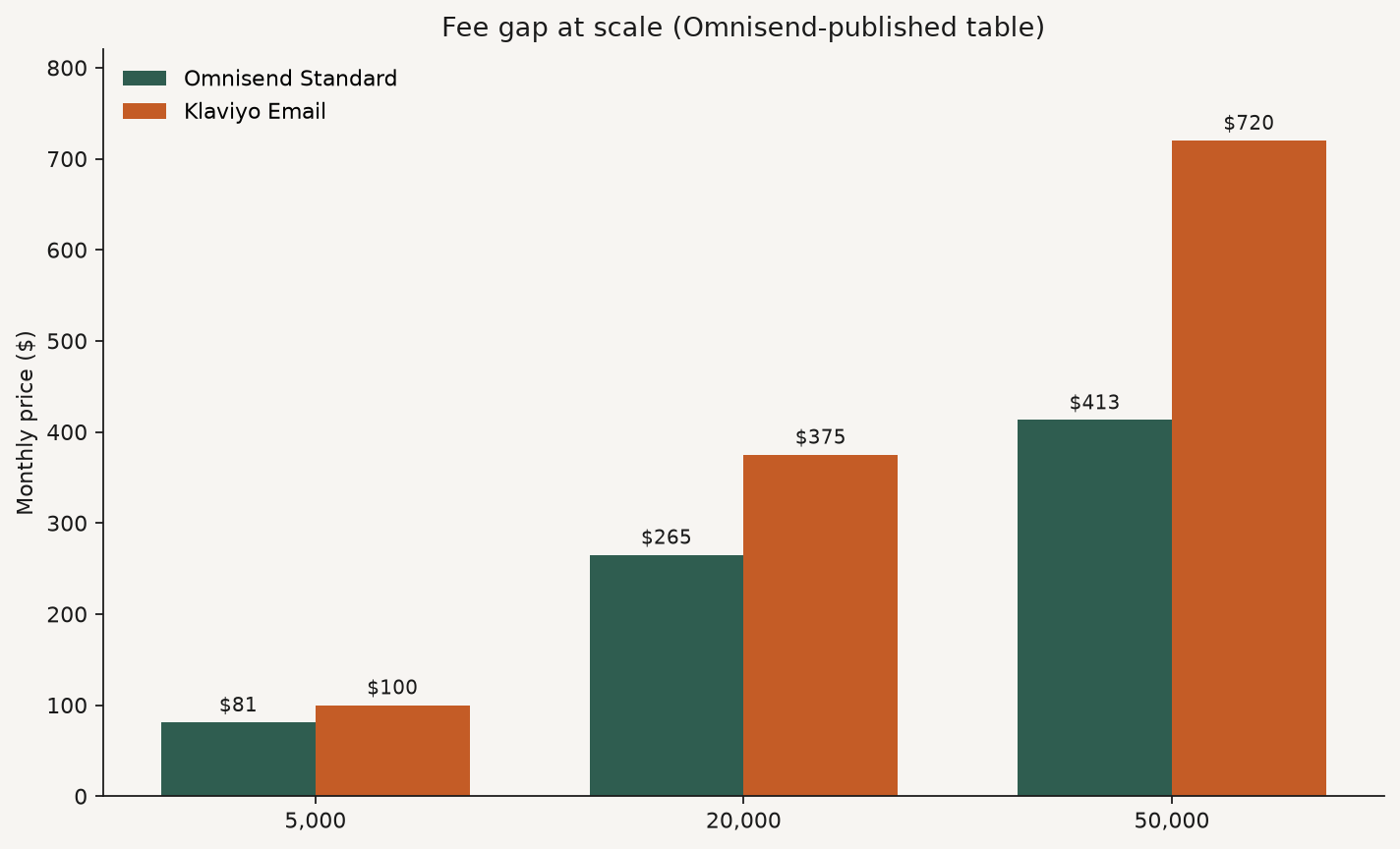 Grouped bar chart of Omnisend Standard versus Klaviyo Email monthly prices at 5000, 20000, and 50000 contacts from Omnisend-published table