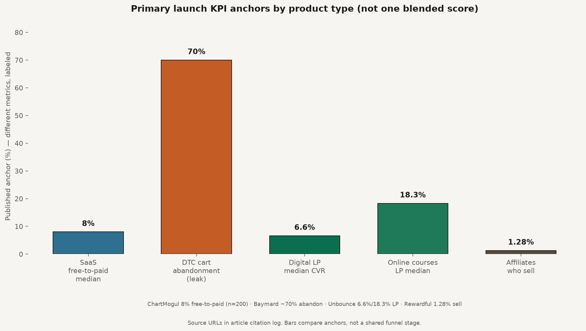 Comparison chart of primary launch KPI anchors by product type