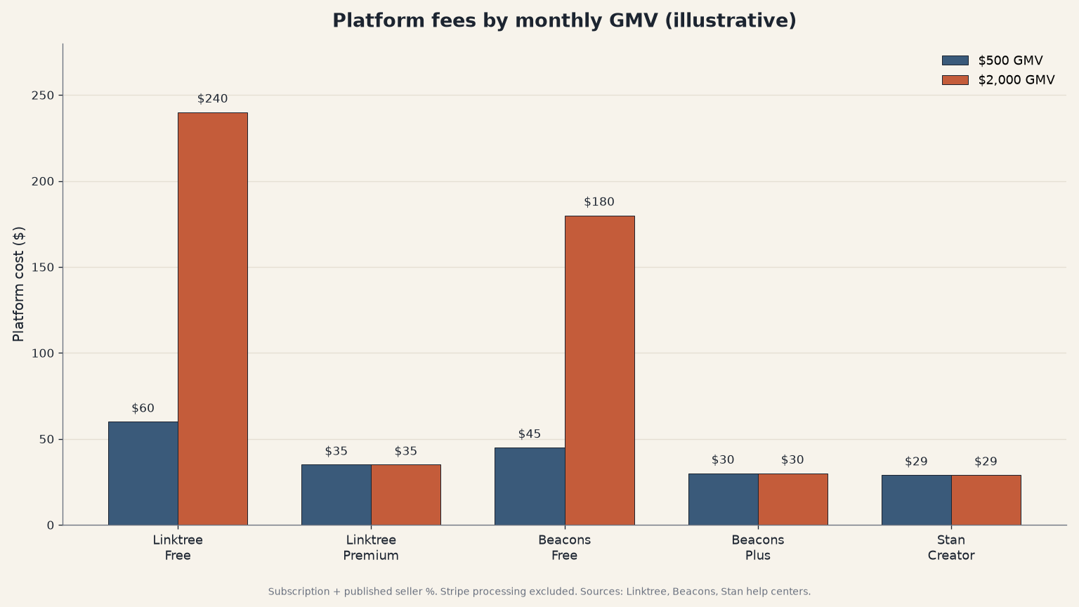 Grouped bar chart of platform fees at $500 and $2,000 monthly GMV for Linktree Free, Linktree Premium, Beacons Free, Beacons Creator Plus, and Stan Creator