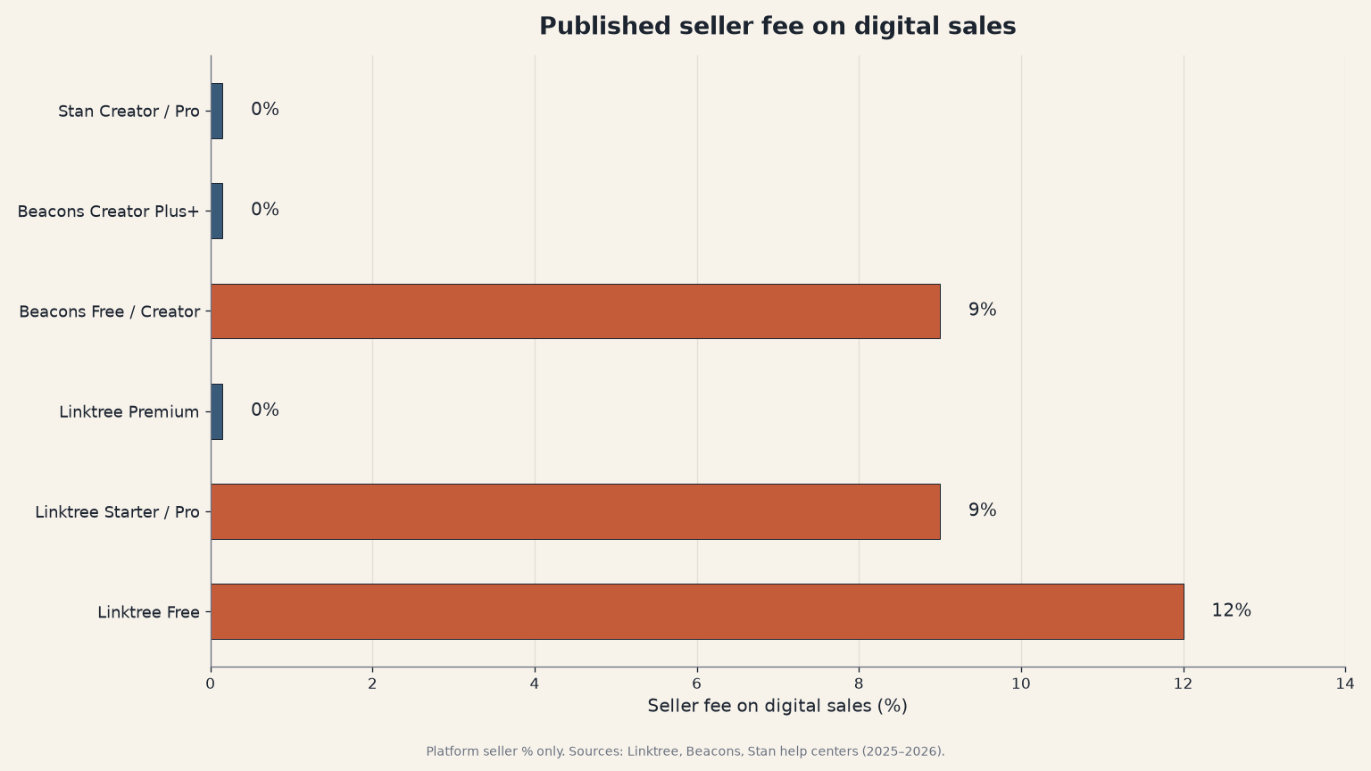 Horizontal bar chart of published seller fees: Linktree Free 12%, Starter/Pro and Beacons Free/Creator 9%, Premium Beacons Plus and Stan at 0%