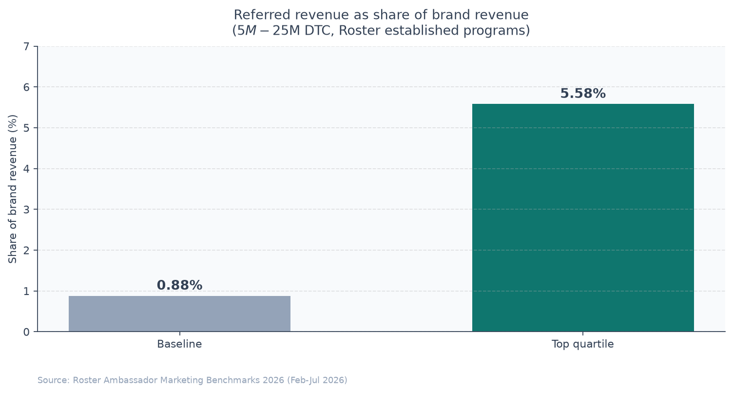 Grouped bar chart comparing Roster baseline vs top-quartile referred revenue share of brand revenue for $5M to $25M DTC brands: 0.88% vs 5.58%