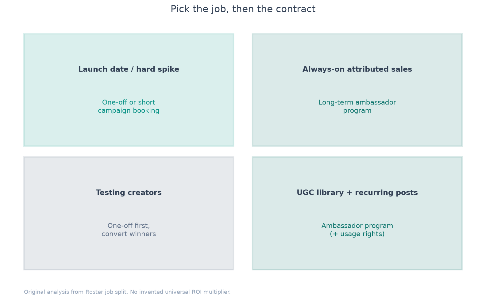 Decision matrix framework showing when to use one-off posts versus long-term ambassador programs by job: launch spike, creator test, always-on revenue, UGC library