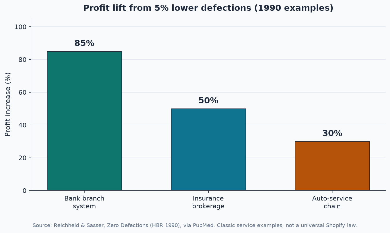 Bar chart of Reichheld and Sasser profit lifts from a 5 percent defection reduction across bank, insurance brokerage, and auto-service examples