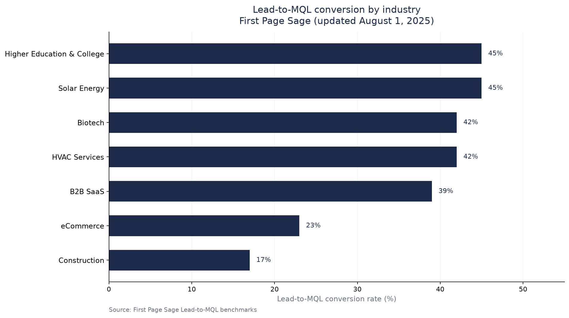 Bar chart of First Page Sage Lead-to-MQL conversion rates for selected industries from Construction 17% to Solar and Higher Education 45%