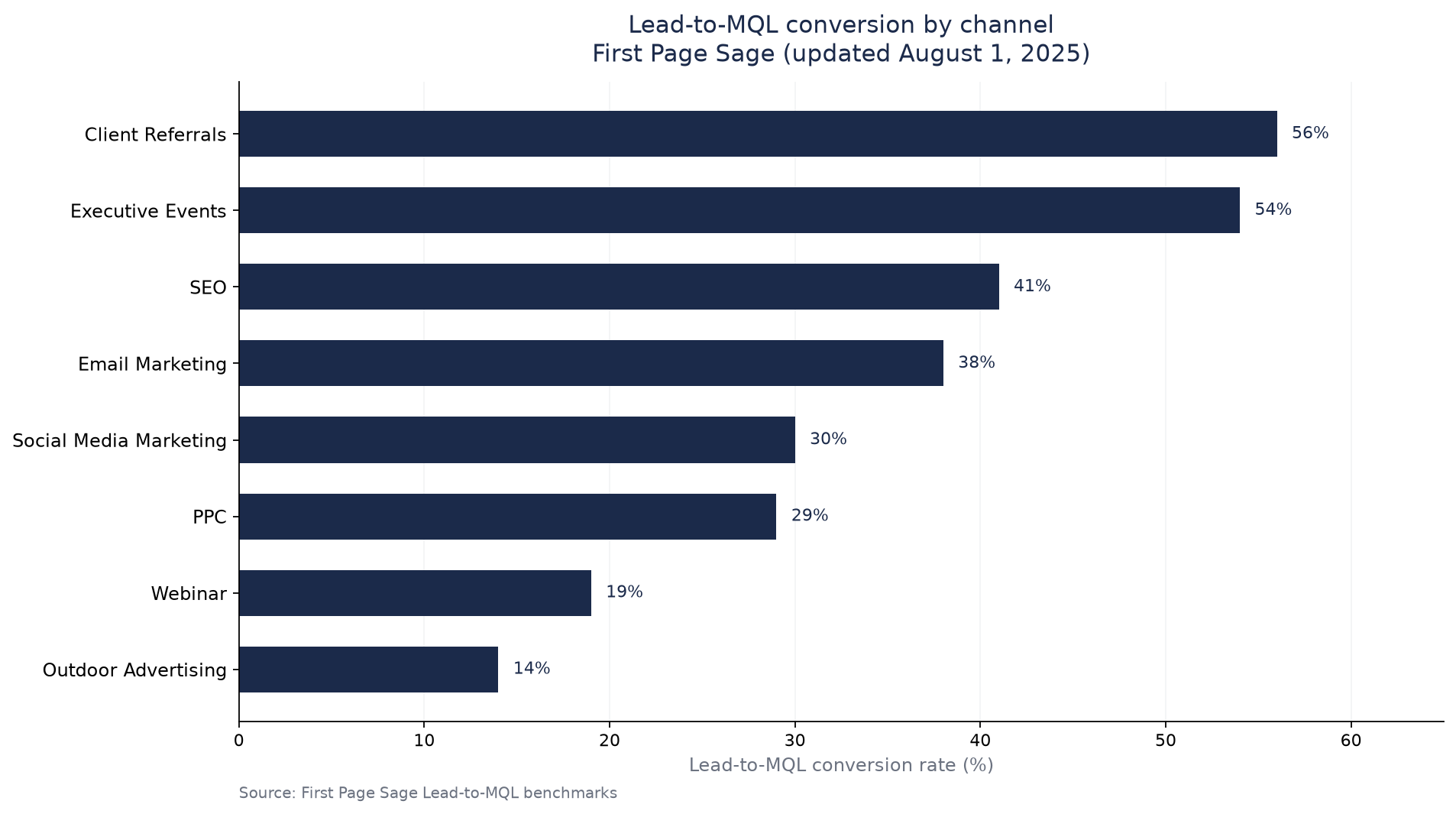 Bar chart of First Page Sage Lead-to-MQL rates by marketing channel from outdoor 14% to client referrals 56%