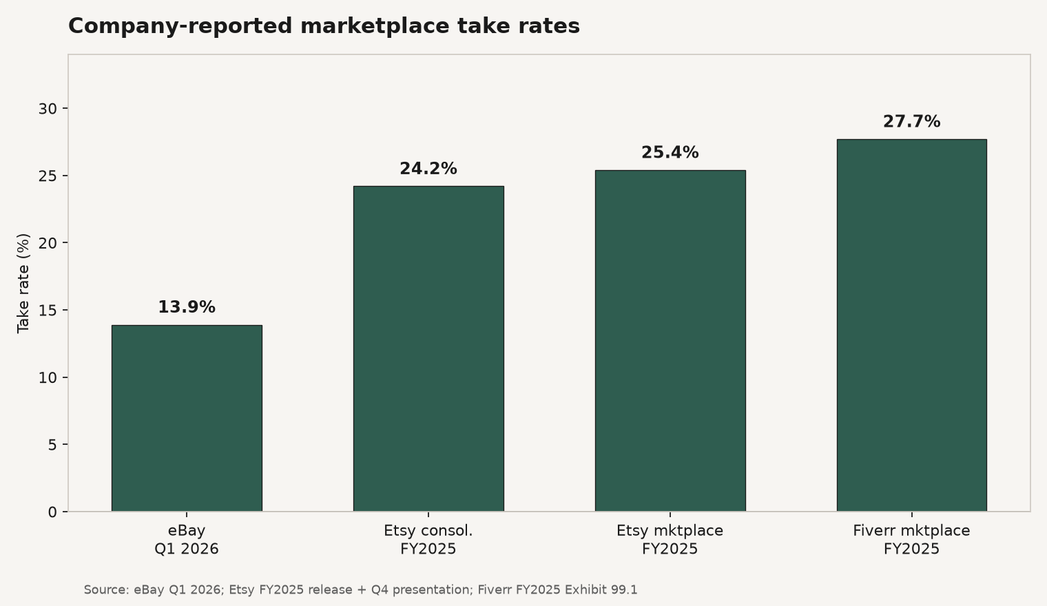 Bar chart comparing company-reported marketplace take rates: eBay 13.9%, Etsy consolidated 24.2%, Etsy marketplace 25.4%, Fiverr 27.7%