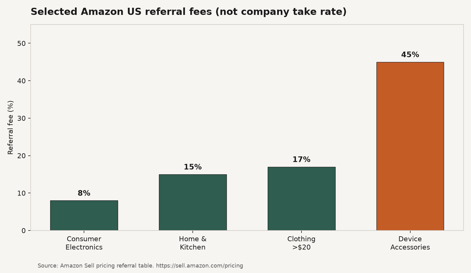 Bar chart of selected Amazon US referral fee rates by category: Electronics 8%, Home and Kitchen 15%, Clothing over $20 17%, Device accessories 45%