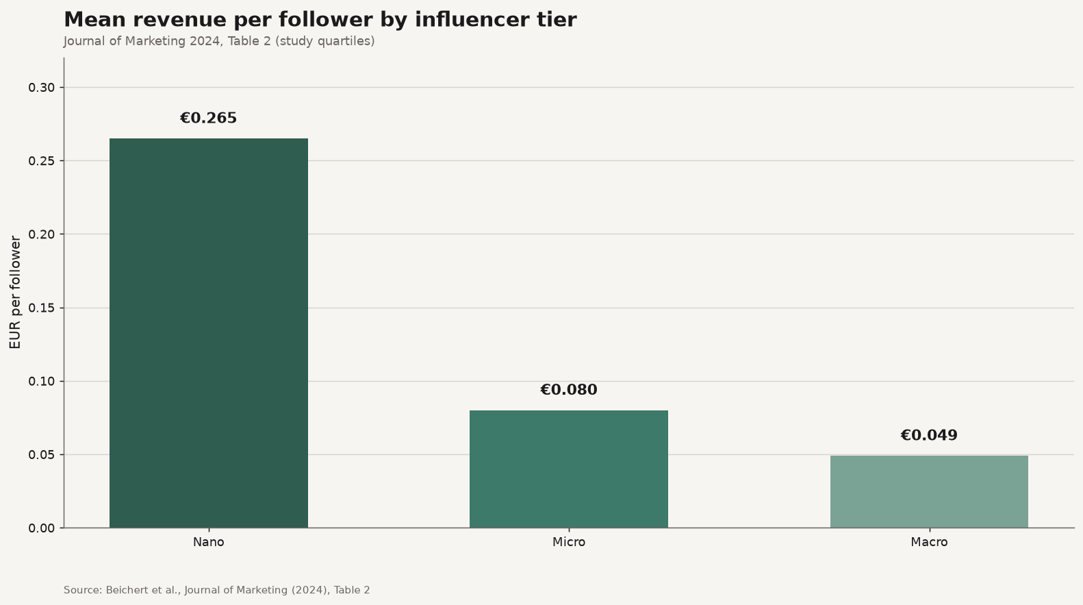 Grouped bar chart of mean revenue per follower for nano, micro, and macro influencer tiers from Journal of Marketing 2024 Table 2