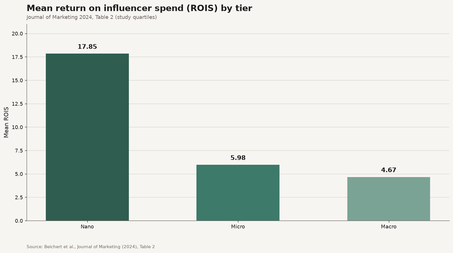 Bar chart of mean return on influencer spend (ROIS) for nano, micro, and macro tiers from Journal of Marketing 2024 Table 2