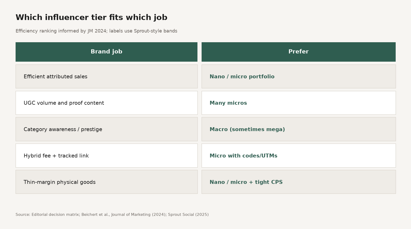 Decision matrix mapping brand jobs to nano, micro, or macro influencer tiers