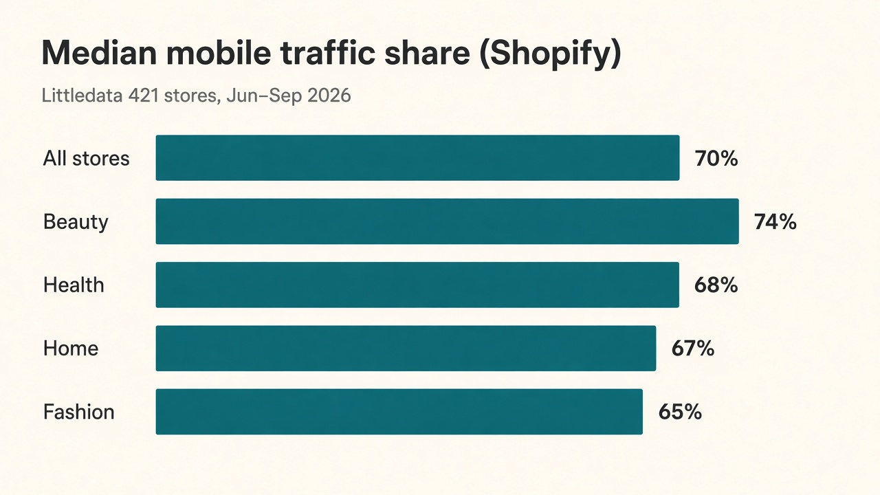 Bar chart of Littledata median mobile traffic share 70% with beauty 74% and fashion 65%