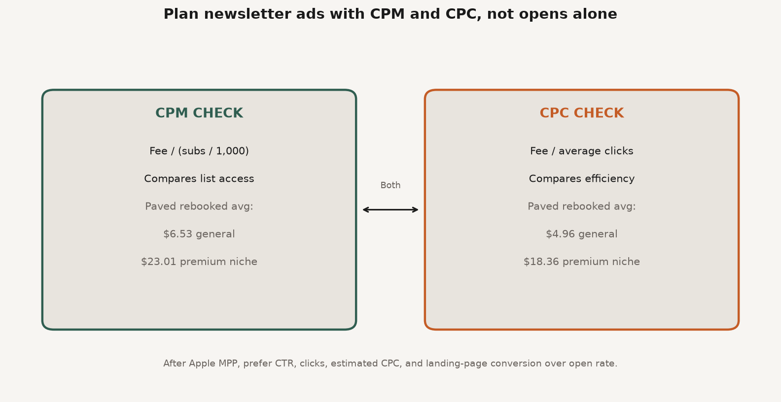 Framework diagram comparing CPM list access pricing versus CPC click efficiency for newsletter sponsorships