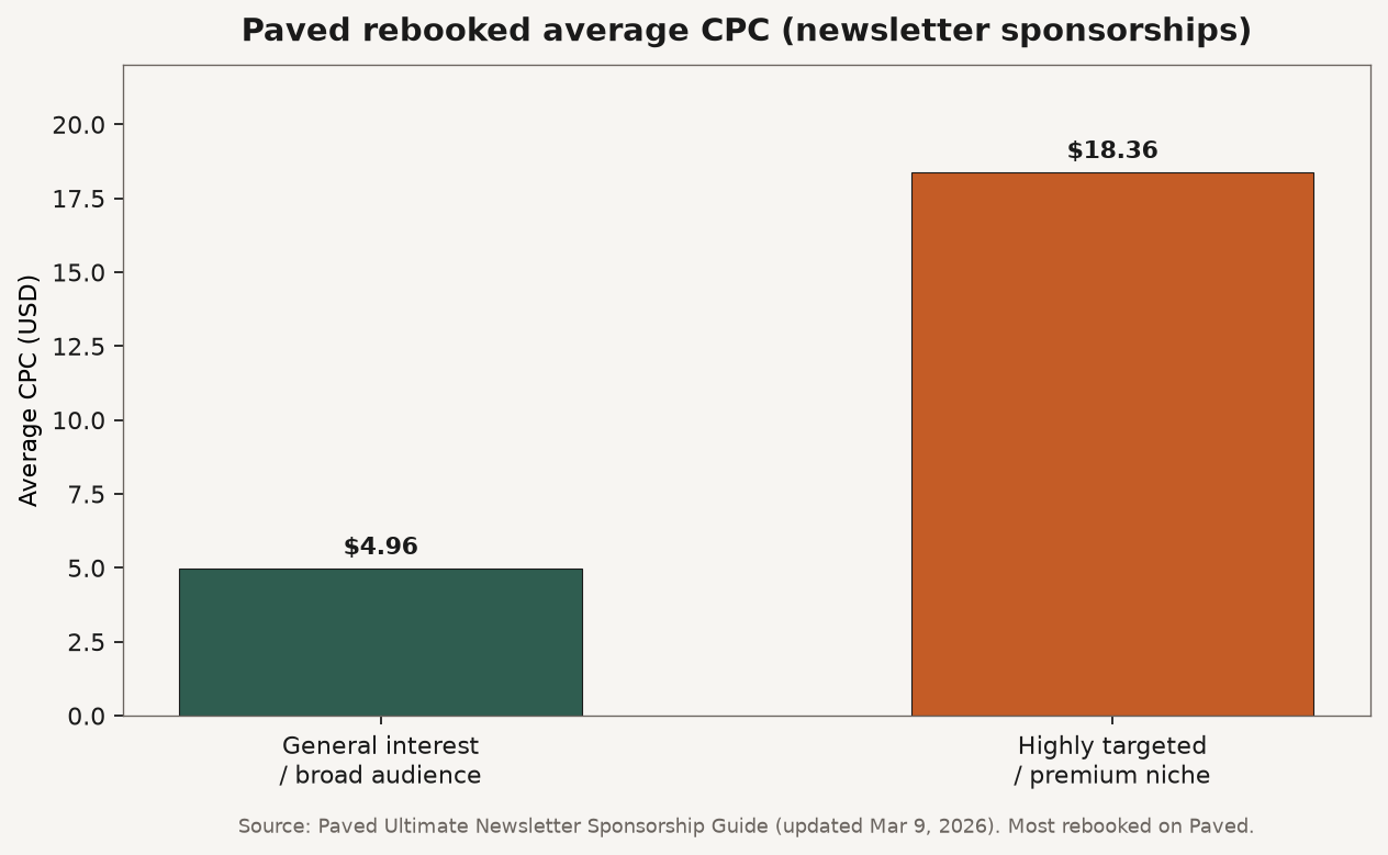 Grouped bar chart of Paved rebooked average CPC for general interest versus premium niche newsletters
