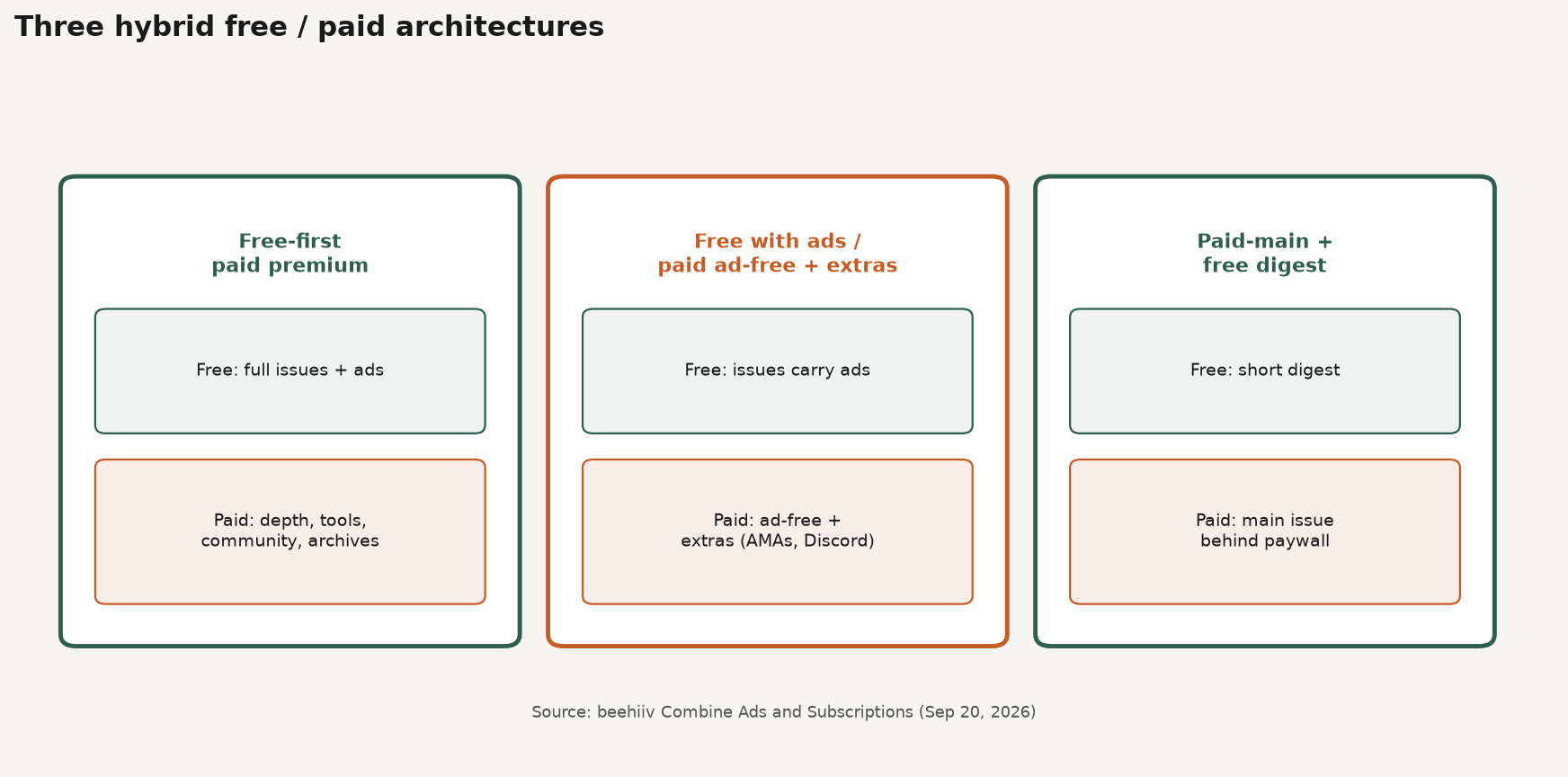 Framework diagram of three hybrid free and paid newsletter architectures from beehiiv